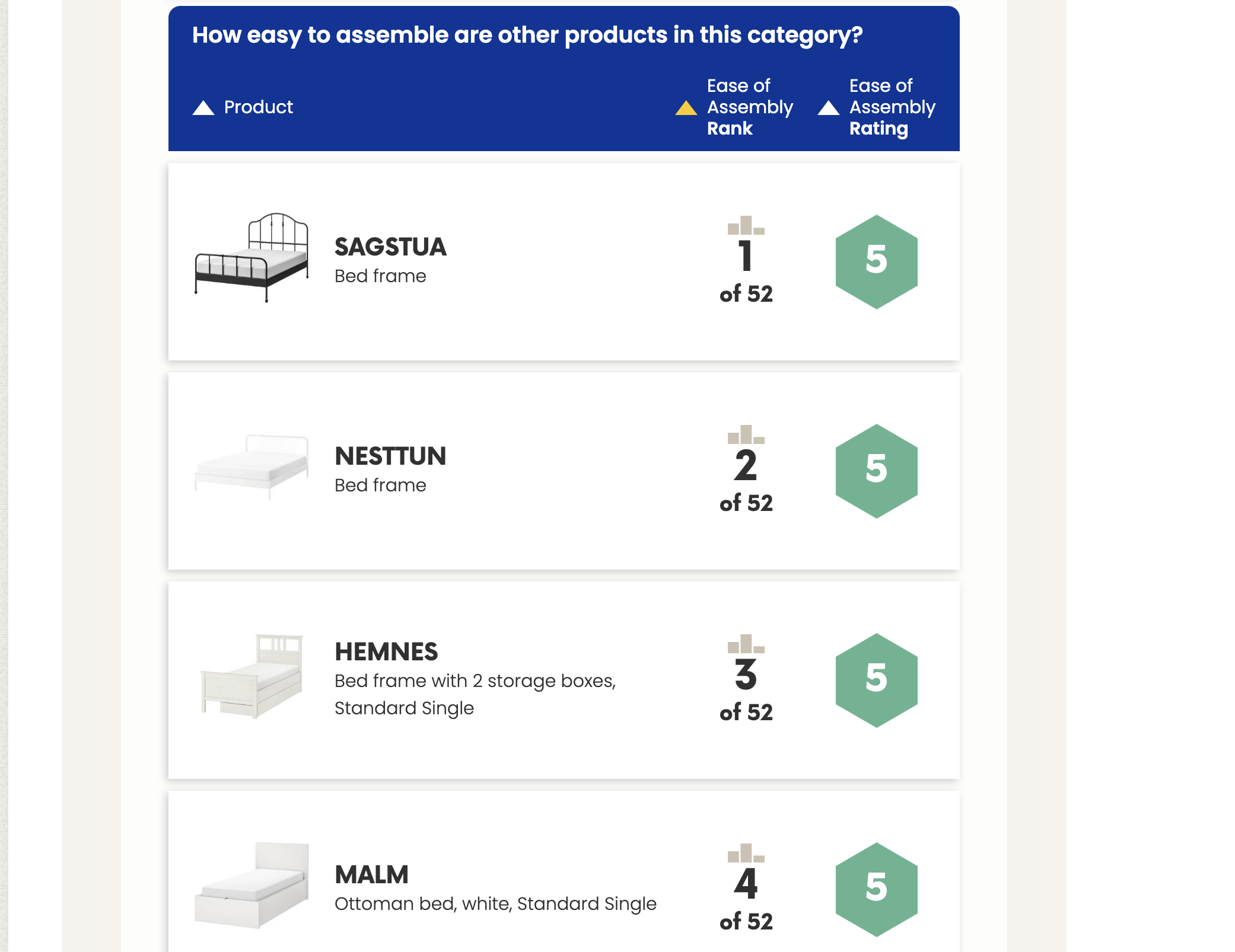 classement montage lit ikea en difficulté